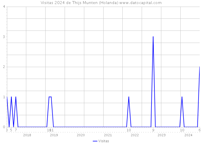 Visitas 2024 de Thijs Munten (Holanda) 