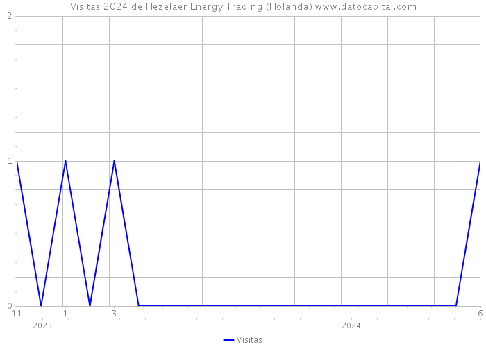 Visitas 2024 de Hezelaer Energy Trading (Holanda) 