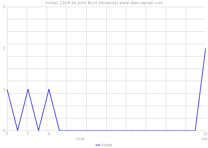 Visitas 2024 de John Boot (Holanda) 