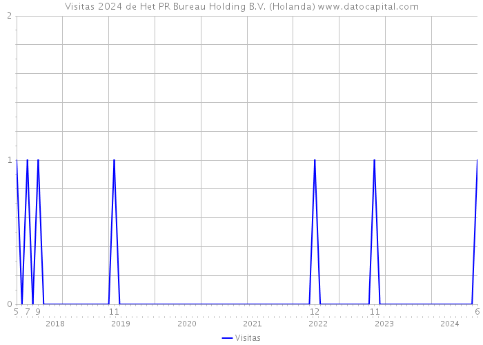 Visitas 2024 de Het PR Bureau Holding B.V. (Holanda) 