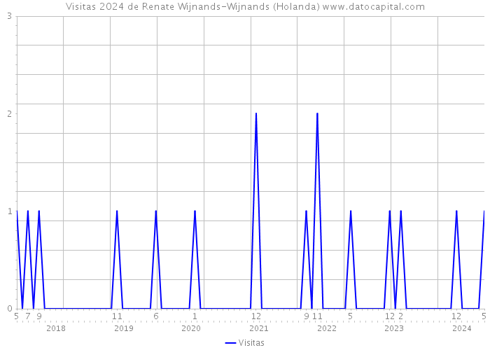 Visitas 2024 de Renate Wijnands-Wijnands (Holanda) 