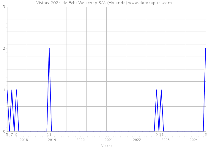 Visitas 2024 de Echt Welschap B.V. (Holanda) 