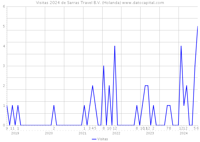 Visitas 2024 de Sarras Travel B.V. (Holanda) 