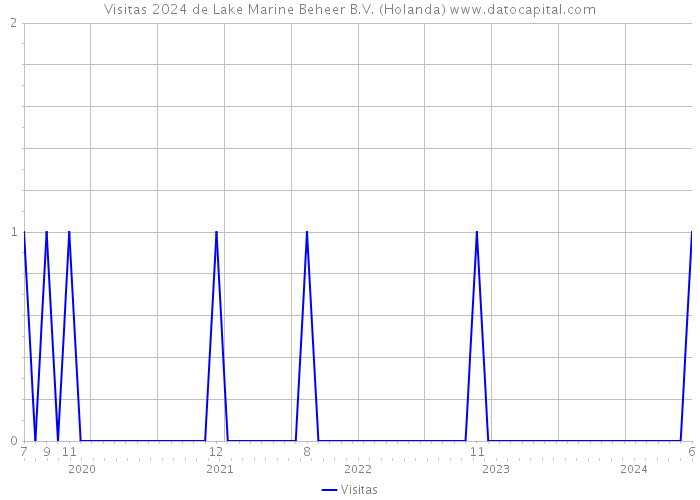 Visitas 2024 de Lake Marine Beheer B.V. (Holanda) 