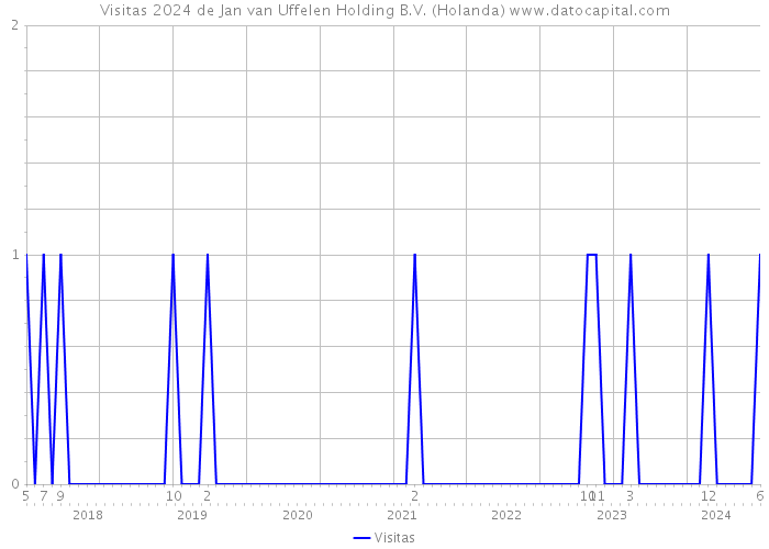 Visitas 2024 de Jan van Uffelen Holding B.V. (Holanda) 