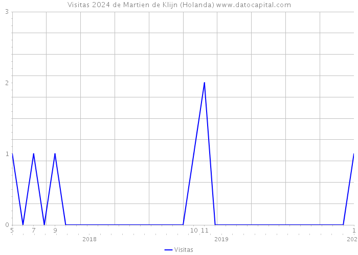 Visitas 2024 de Martien de Klijn (Holanda) 