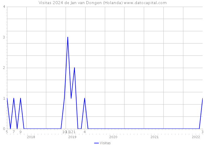 Visitas 2024 de Jan van Dongen (Holanda) 