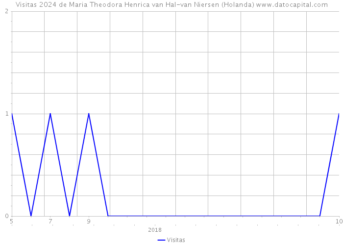 Visitas 2024 de Maria Theodora Henrica van Hal-van Niersen (Holanda) 