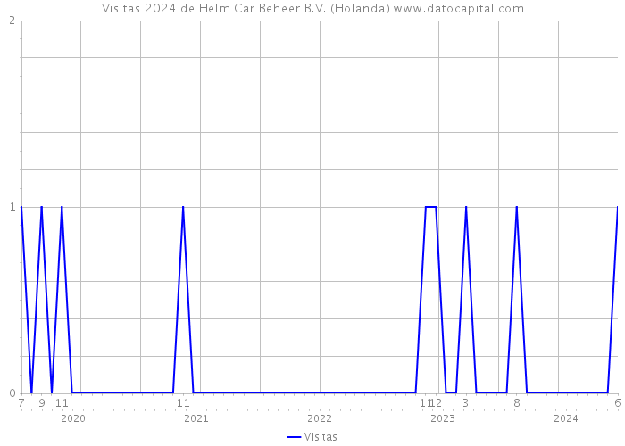 Visitas 2024 de Helm Car Beheer B.V. (Holanda) 