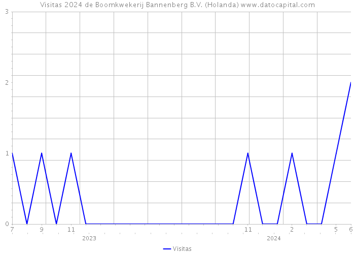 Visitas 2024 de Boomkwekerij Bannenberg B.V. (Holanda) 