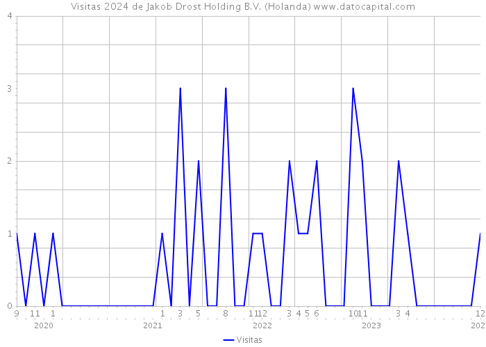 Visitas 2024 de Jakob Drost Holding B.V. (Holanda) 