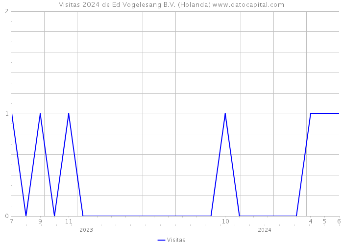 Visitas 2024 de Ed Vogelesang B.V. (Holanda) 