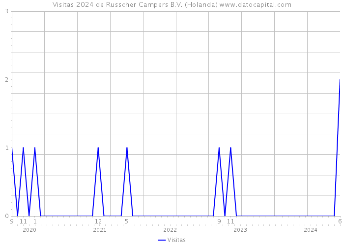 Visitas 2024 de Russcher Campers B.V. (Holanda) 