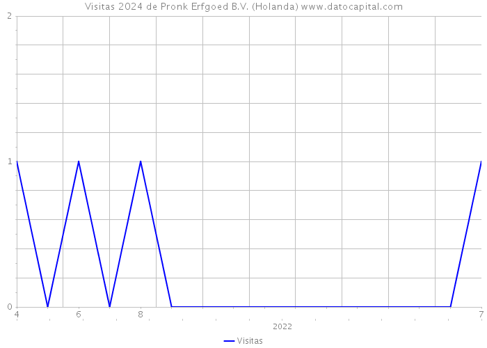 Visitas 2024 de Pronk Erfgoed B.V. (Holanda) 