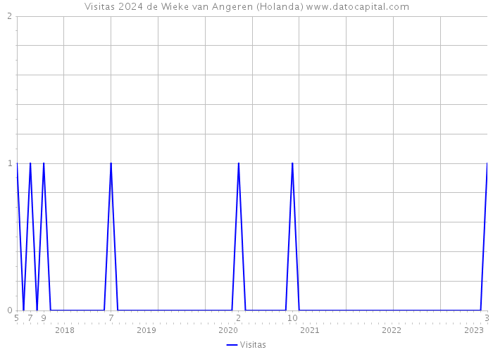 Visitas 2024 de Wieke van Angeren (Holanda) 