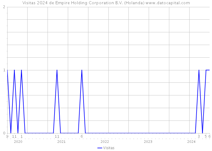 Visitas 2024 de Empire Holding Corporation B.V. (Holanda) 