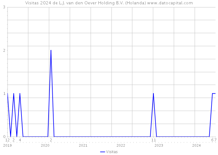 Visitas 2024 de L.J. van den Oever Holding B.V. (Holanda) 