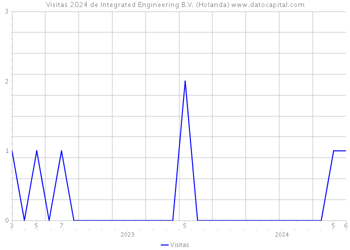 Visitas 2024 de Integrated Engineering B.V. (Holanda) 