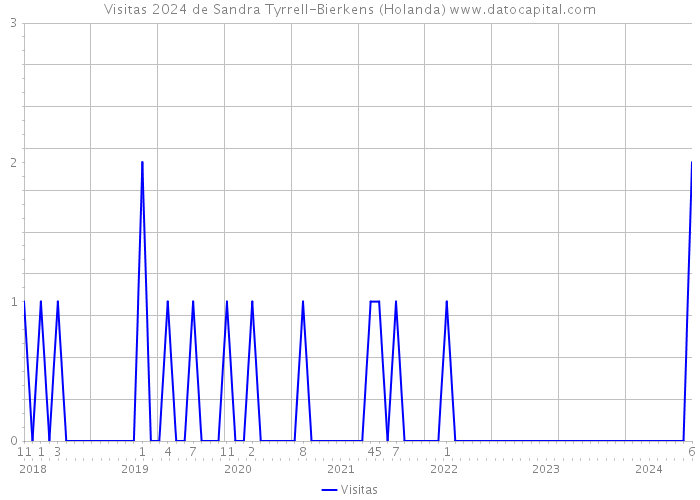 Visitas 2024 de Sandra Tyrrell-Bierkens (Holanda) 