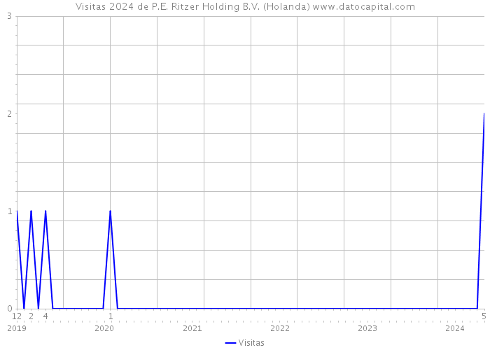 Visitas 2024 de P.E. Ritzer Holding B.V. (Holanda) 