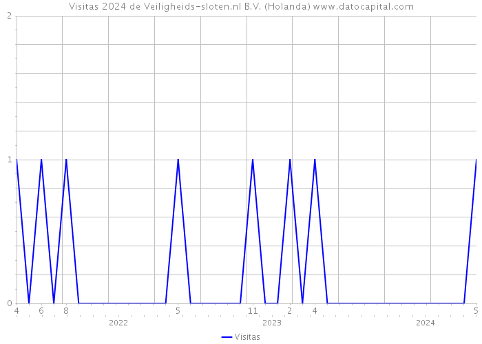 Visitas 2024 de Veiligheids-sloten.nl B.V. (Holanda) 