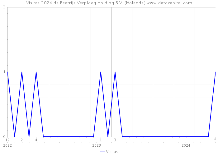 Visitas 2024 de Beatrijs Verploeg Holding B.V. (Holanda) 