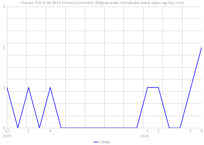 Visitas 2024 de M13 Investissements Afghanistan (Holanda) 