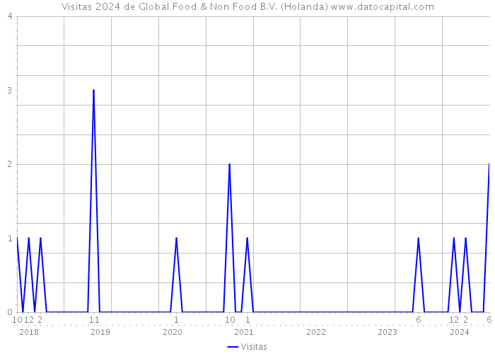 Visitas 2024 de Global Food & Non Food B.V. (Holanda) 