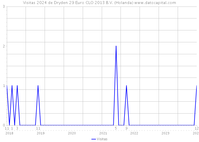 Visitas 2024 de Dryden 29 Euro CLO 2013 B.V. (Holanda) 