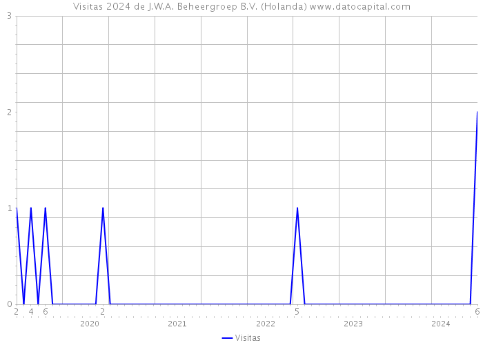 Visitas 2024 de J.W.A. Beheergroep B.V. (Holanda) 