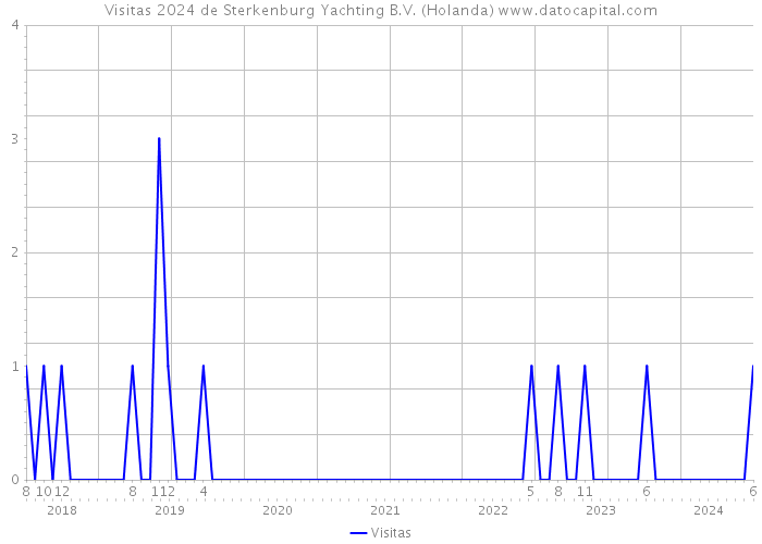 Visitas 2024 de Sterkenburg Yachting B.V. (Holanda) 