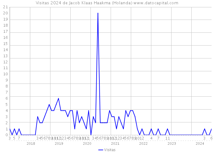 Visitas 2024 de Jacob Klaas Haakma (Holanda) 