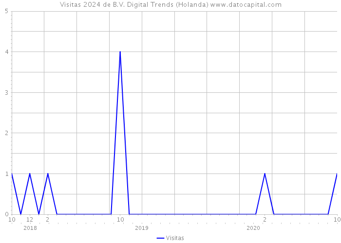 Visitas 2024 de B.V. Digital Trends (Holanda) 