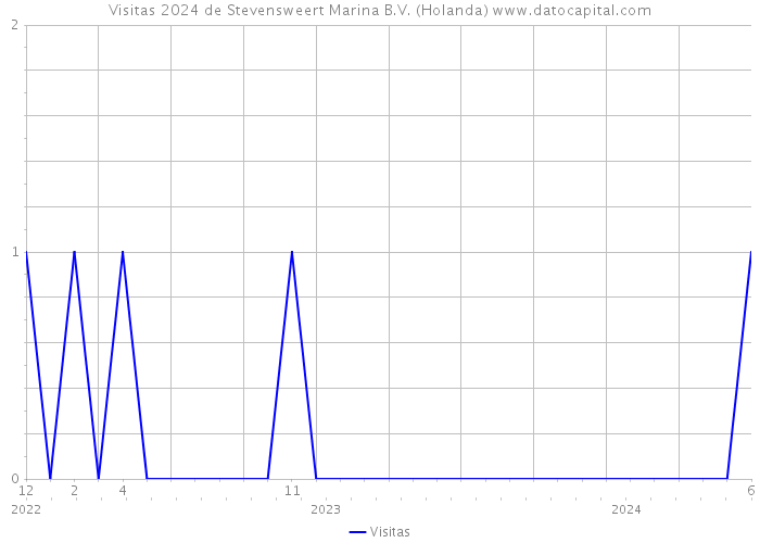 Visitas 2024 de Stevensweert Marina B.V. (Holanda) 