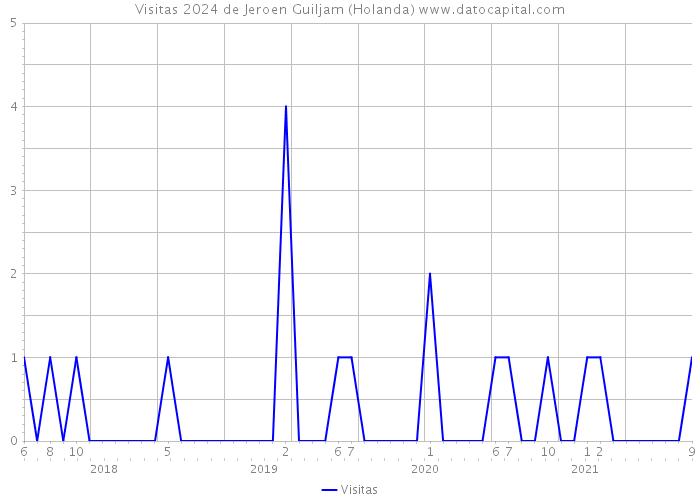 Visitas 2024 de Jeroen Guiljam (Holanda) 