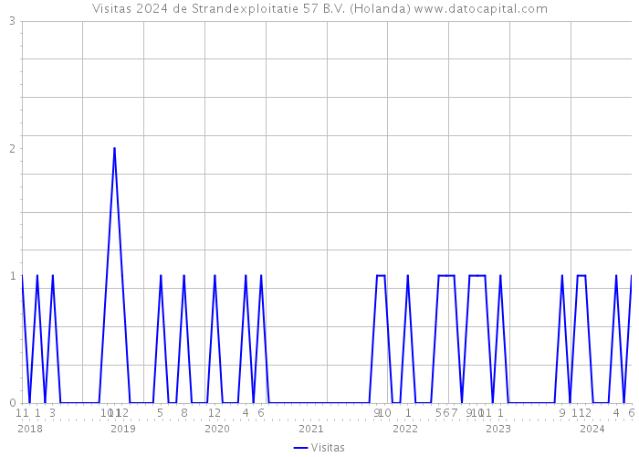 Visitas 2024 de Strandexploitatie 57 B.V. (Holanda) 