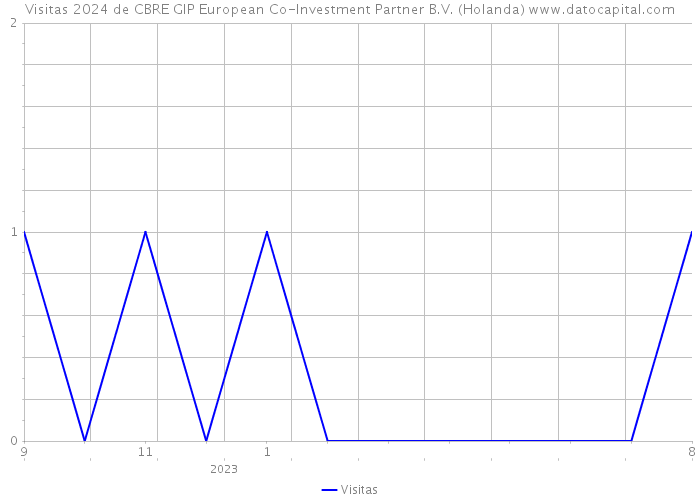 Visitas 2024 de CBRE GIP European Co-Investment Partner B.V. (Holanda) 
