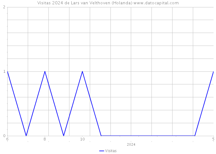 Visitas 2024 de Lars van Velthoven (Holanda) 