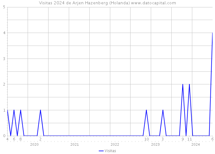 Visitas 2024 de Arjen Hazenberg (Holanda) 