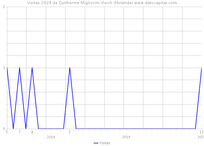 Visitas 2024 de Guilherme Migliorini Viecili (Holanda) 