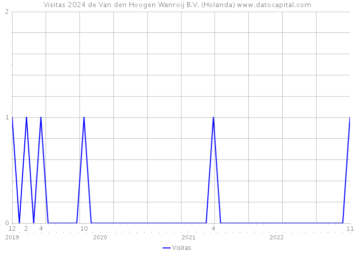Visitas 2024 de Van den Hoogen Wanroij B.V. (Holanda) 