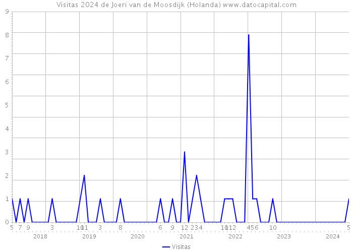 Visitas 2024 de Joeri van de Moosdijk (Holanda) 