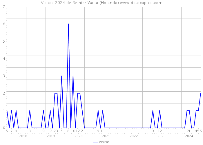 Visitas 2024 de Reinier Walta (Holanda) 