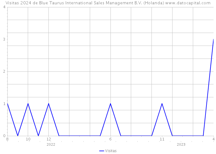 Visitas 2024 de Blue Taurus International Sales Management B.V. (Holanda) 