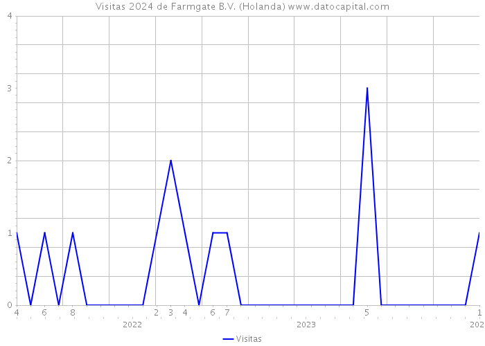 Visitas 2024 de Farmgate B.V. (Holanda) 