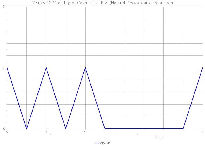 Visitas 2024 de Inglot Cosmetics I B.V. (Holanda) 