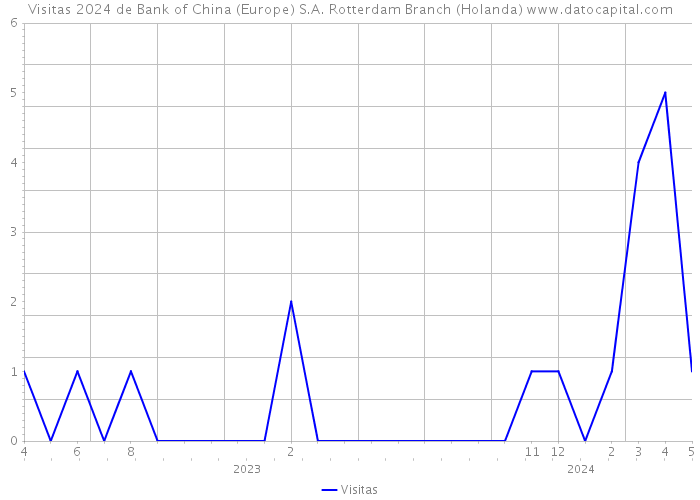 Visitas 2024 de Bank of China (Europe) S.A. Rotterdam Branch (Holanda) 