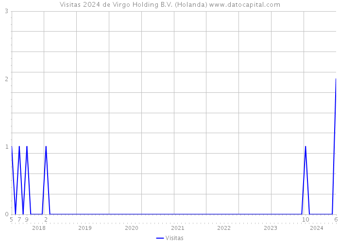 Visitas 2024 de Virgo Holding B.V. (Holanda) 