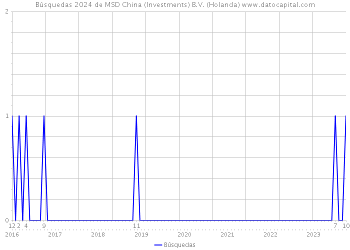 Búsquedas 2024 de MSD China (Investments) B.V. (Holanda) 