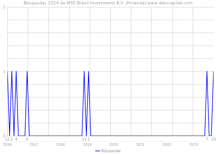 Búsquedas 2024 de MSD Brazil Investments B.V. (Holanda) 